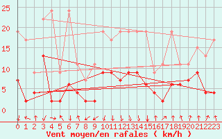 Courbe de la force du vent pour Mottec