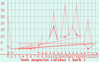 Courbe de la force du vent pour Andeer