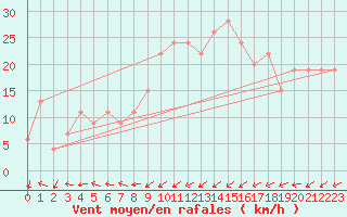 Courbe de la force du vent pour Drumalbin