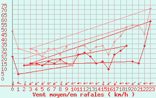 Courbe de la force du vent pour La Dle (Sw)