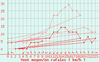 Courbe de la force du vent pour Alcaiz