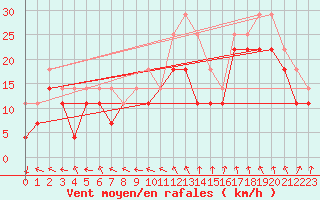 Courbe de la force du vent pour Kotka Haapasaari