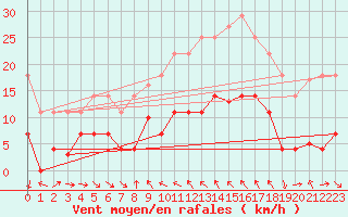 Courbe de la force du vent pour Cervera de Pisuerga