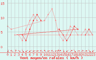 Courbe de la force du vent pour Brescia / Ghedi