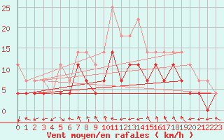 Courbe de la force du vent pour Storforshei