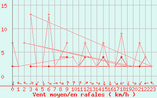 Courbe de la force du vent pour Kocaeli