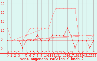 Courbe de la force du vent pour Bamberg
