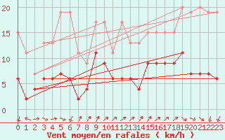Courbe de la force du vent pour Gttingen