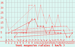 Courbe de la force du vent pour Muehlacker