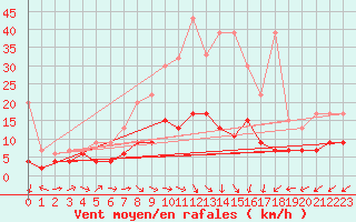 Courbe de la force du vent pour Rnenberg