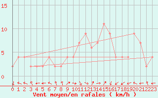 Courbe de la force du vent pour Molina de Aragn