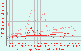 Courbe de la force du vent pour Evolene / Villa