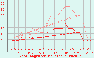 Courbe de la force du vent pour Viana Do Castelo-Chafe