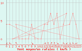 Courbe de la force du vent pour Windischgarsten