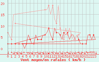 Courbe de la force du vent pour Zurich-Kloten