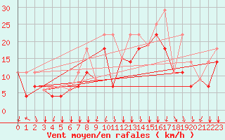 Courbe de la force du vent pour Daniel