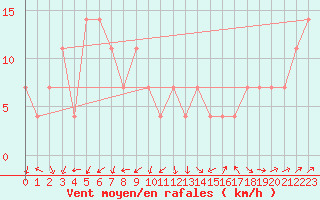 Courbe de la force du vent pour Mace Head