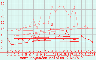 Courbe de la force du vent pour Gornergrat