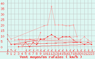 Courbe de la force du vent pour Berne Liebefeld (Sw)
