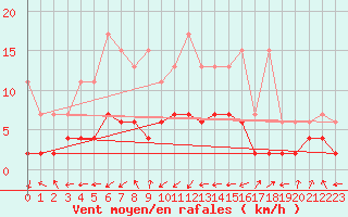 Courbe de la force du vent pour Adelboden