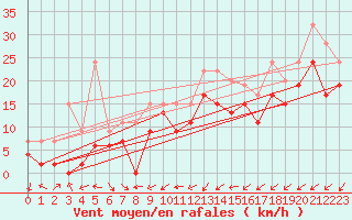 Courbe de la force du vent pour Maniitsoq Mittarfia