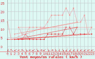 Courbe de la force du vent pour Waibstadt