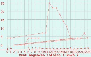 Courbe de la force du vent pour Mariapfarr
