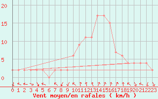 Courbe de la force du vent pour Soria (Esp)