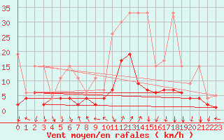 Courbe de la force du vent pour Vals