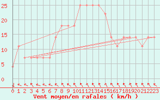 Courbe de la force du vent pour Grossenzersdorf