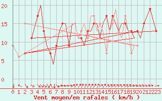 Courbe de la force du vent pour Isle Of Man / Ronaldsway Airport