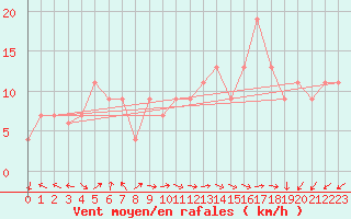 Courbe de la force du vent pour Segovia