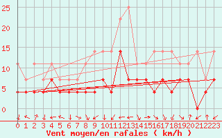 Courbe de la force du vent pour Brasov