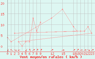 Courbe de la force du vent pour Bournemouth (UK)