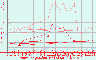 Courbe de la force du vent pour Gschenen
