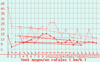 Courbe de la force du vent pour Nyon-Changins (Sw)