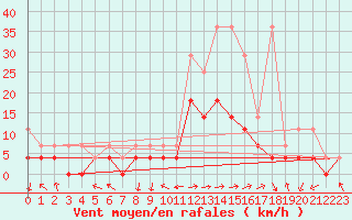 Courbe de la force du vent pour Zwiesel