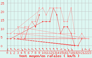 Courbe de la force du vent pour Jelenia Gora