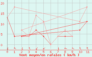 Courbe de la force du vent pour Shearwater Jetty