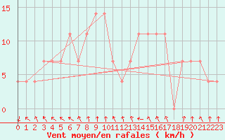 Courbe de la force du vent pour St Sebastian / Mariazell