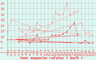 Courbe de la force du vent pour Yecla