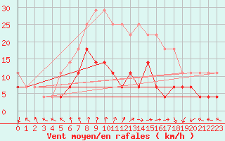 Courbe de la force du vent pour Chisineu Cris