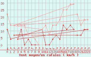 Courbe de la force du vent pour Dores Do Indaia