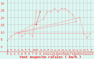 Courbe de la force du vent pour Topcliffe Royal Air Force Base