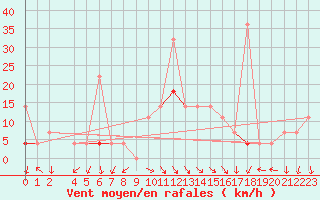 Courbe de la force du vent pour Nesbyen-Todokk