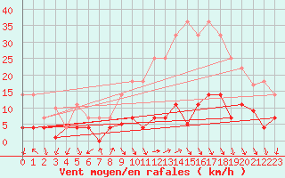 Courbe de la force du vent pour Quintanar de la Orden