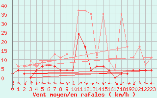 Courbe de la force du vent pour Mhling