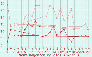 Courbe de la force du vent pour Gornergrat