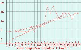 Courbe de la force du vent pour Mullingar