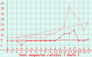 Courbe de la force du vent pour Ylistaro Pelma